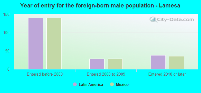 Year of entry for the foreign-born male population - Lamesa