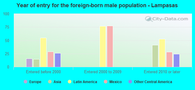 Year of entry for the foreign-born male population - Lampasas