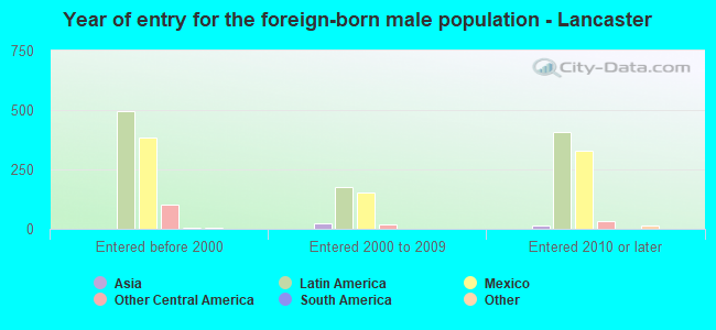 Year of entry for the foreign-born male population - Lancaster