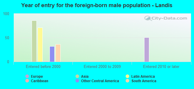 Year of entry for the foreign-born male population - Landis