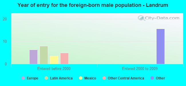 Year of entry for the foreign-born male population - Landrum