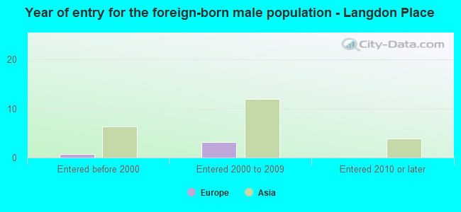 Year of entry for the foreign-born male population - Langdon Place