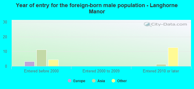 Year of entry for the foreign-born male population - Langhorne Manor