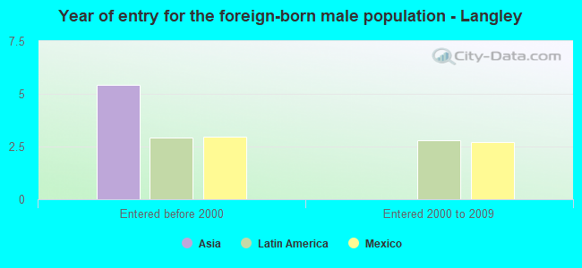 Year of entry for the foreign-born male population - Langley