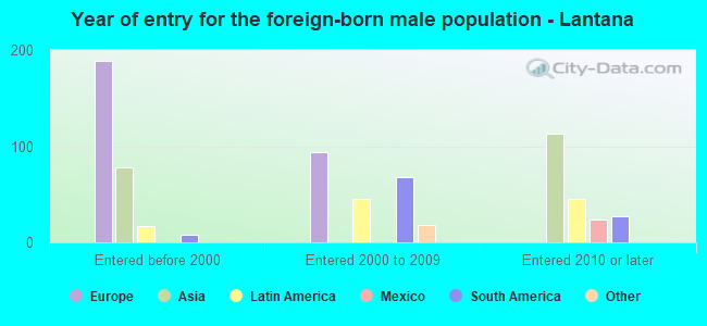 Year of entry for the foreign-born male population - Lantana