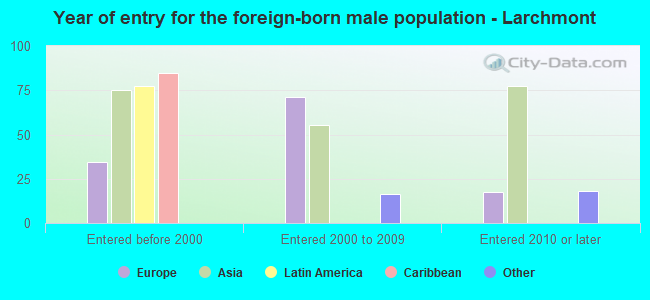 Year of entry for the foreign-born male population - Larchmont