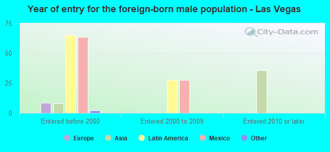 Year of entry for the foreign-born male population - Las Vegas