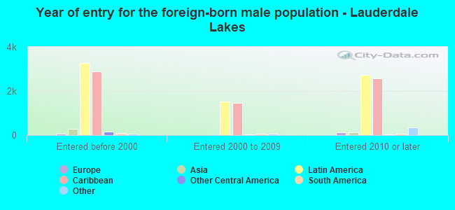 Year of entry for the foreign-born male population - Lauderdale Lakes