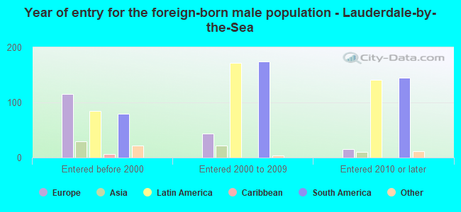 Year of entry for the foreign-born male population - Lauderdale-by-the-Sea