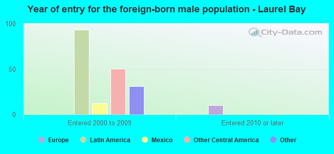 Year of entry for the foreign-born male population - Laurel Bay