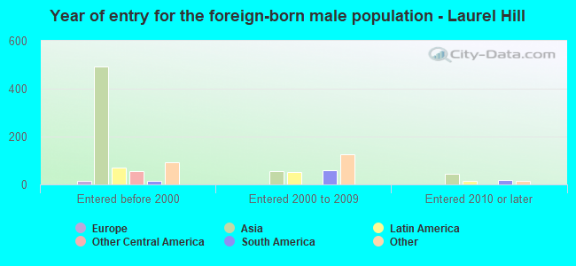 Year of entry for the foreign-born male population - Laurel Hill