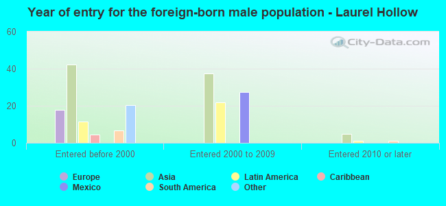 Year of entry for the foreign-born male population - Laurel Hollow