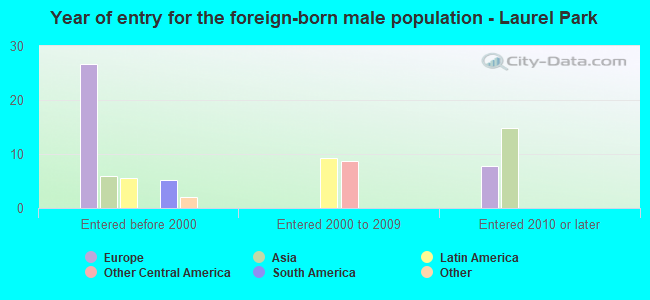 Year of entry for the foreign-born male population - Laurel Park