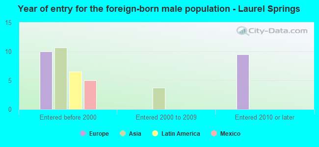 Year of entry for the foreign-born male population - Laurel Springs