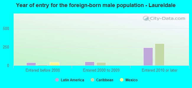 Year of entry for the foreign-born male population - Laureldale