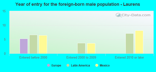 Year of entry for the foreign-born male population - Laurens