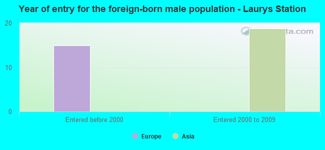 Year of entry for the foreign-born male population - Laurys Station