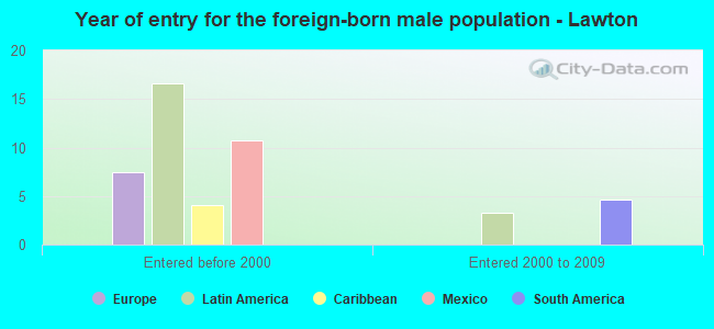 Year of entry for the foreign-born male population - Lawton