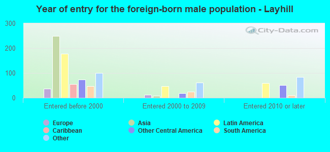 Year of entry for the foreign-born male population - Layhill