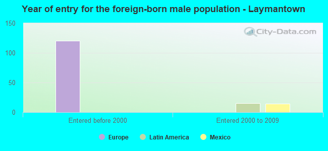 Year of entry for the foreign-born male population - Laymantown
