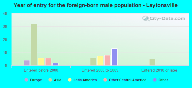 Year of entry for the foreign-born male population - Laytonsville