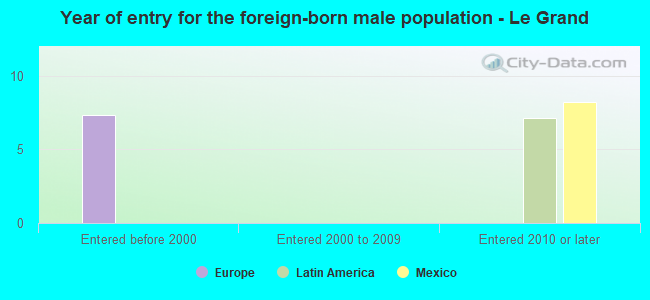 Year of entry for the foreign-born male population - Le Grand
