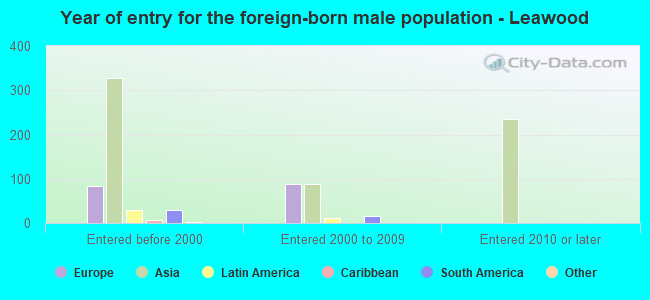 Year of entry for the foreign-born male population - Leawood