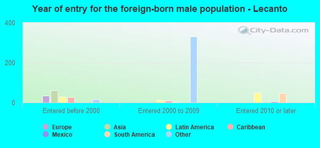 Year of entry for the foreign-born male population - Lecanto