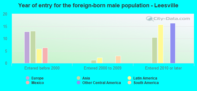 Year of entry for the foreign-born male population - Leesville