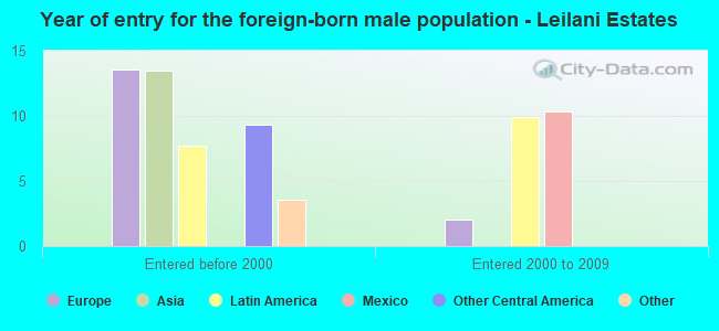 Year of entry for the foreign-born male population - Leilani Estates