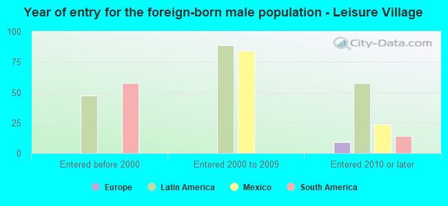 Year of entry for the foreign-born male population - Leisure Village