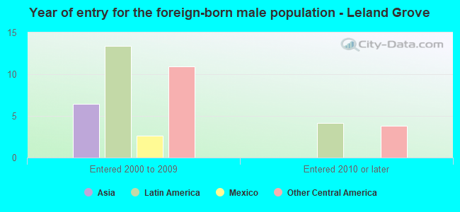 Year of entry for the foreign-born male population - Leland Grove