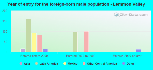 Year of entry for the foreign-born male population - Lemmon Valley