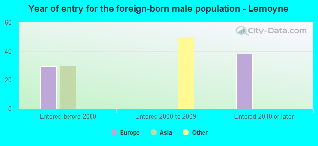 Year of entry for the foreign-born male population - Lemoyne