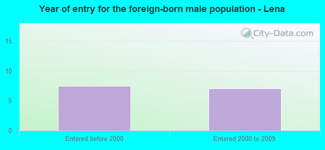 Year of entry for the foreign-born male population - Lena