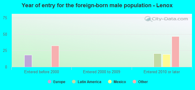 Year of entry for the foreign-born male population - Lenox