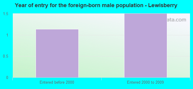 Year of entry for the foreign-born male population - Lewisberry
