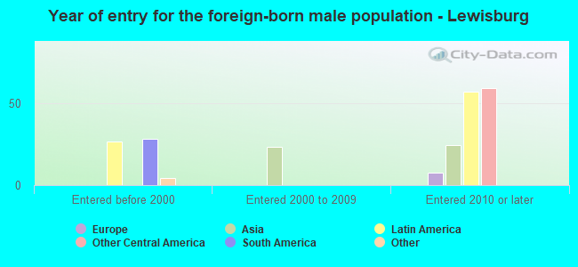 Year of entry for the foreign-born male population - Lewisburg