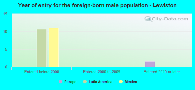 Year of entry for the foreign-born male population - Lewiston