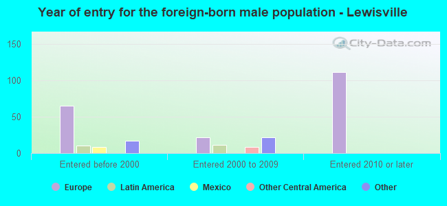 Year of entry for the foreign-born male population - Lewisville