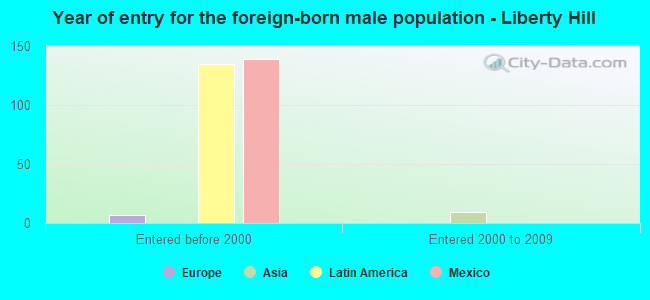 Year of entry for the foreign-born male population - Liberty Hill