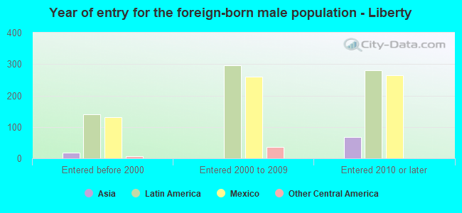 Year of entry for the foreign-born male population - Liberty