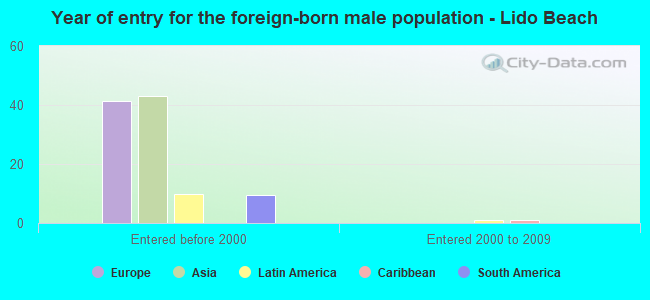 Year of entry for the foreign-born male population - Lido Beach