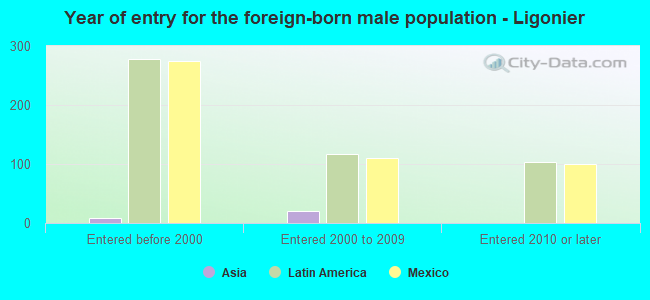 Year of entry for the foreign-born male population - Ligonier