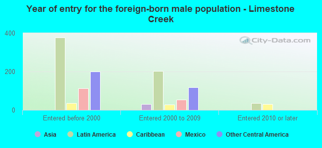 Year of entry for the foreign-born male population - Limestone Creek