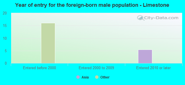 Year of entry for the foreign-born male population - Limestone