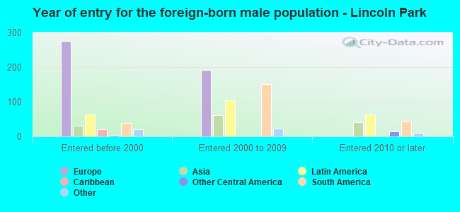 Year of entry for the foreign-born male population - Lincoln Park