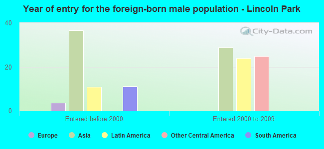 Year of entry for the foreign-born male population - Lincoln Park
