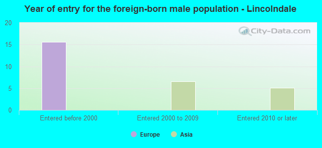 Year of entry for the foreign-born male population - Lincolndale