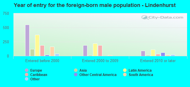Year of entry for the foreign-born male population - Lindenhurst